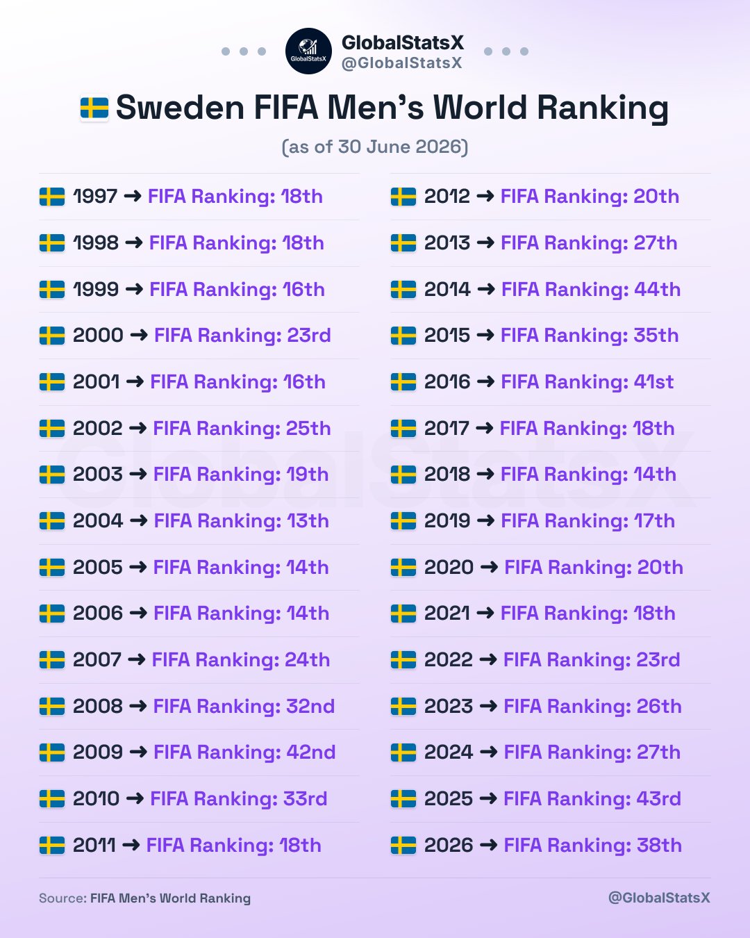 スウェーデン fifa ランキング