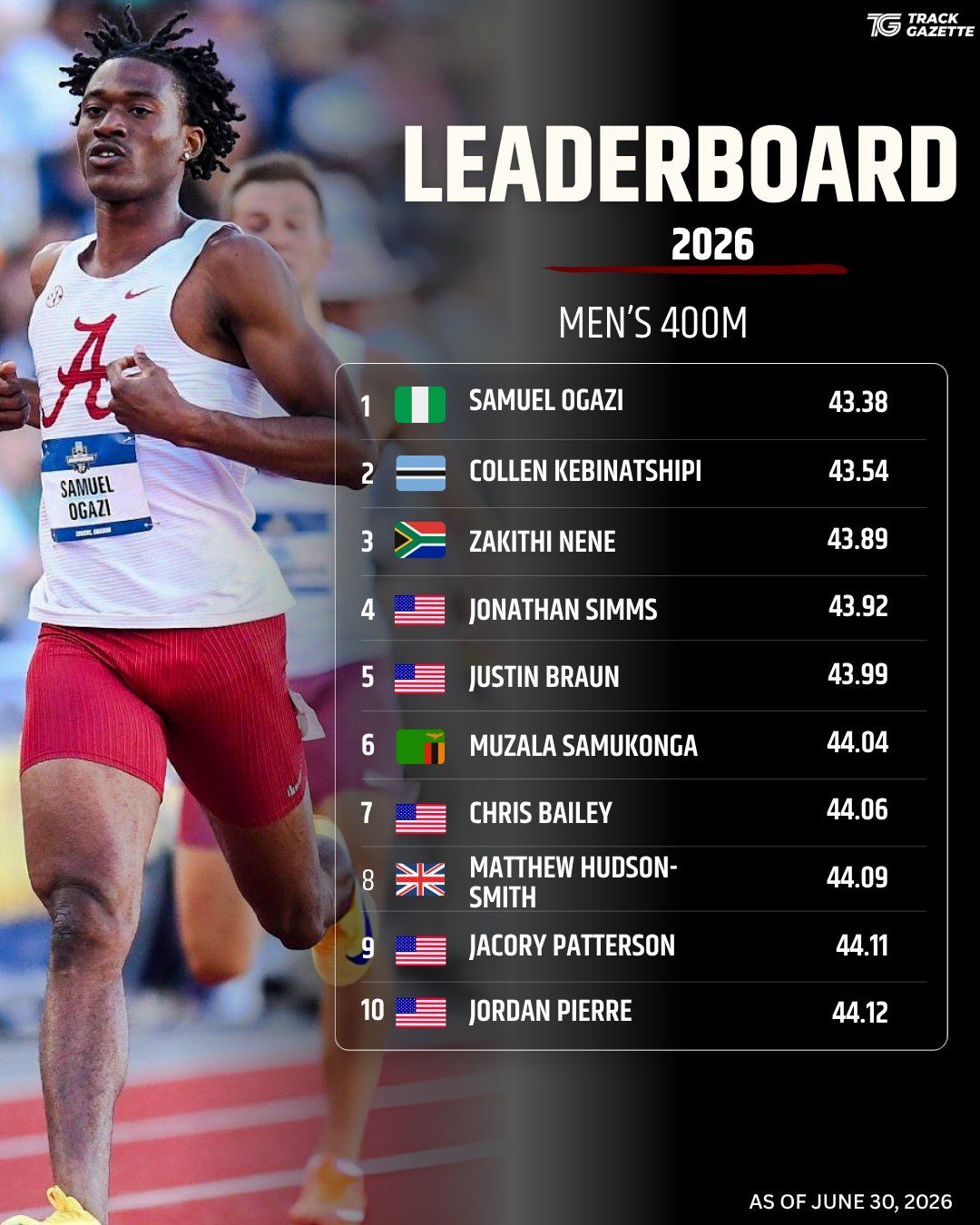 Fastest 400 meters track records