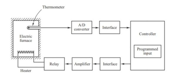 Andersonn - TEMPERATURE CONTROL SYSTEM. The block diagram shows a ...