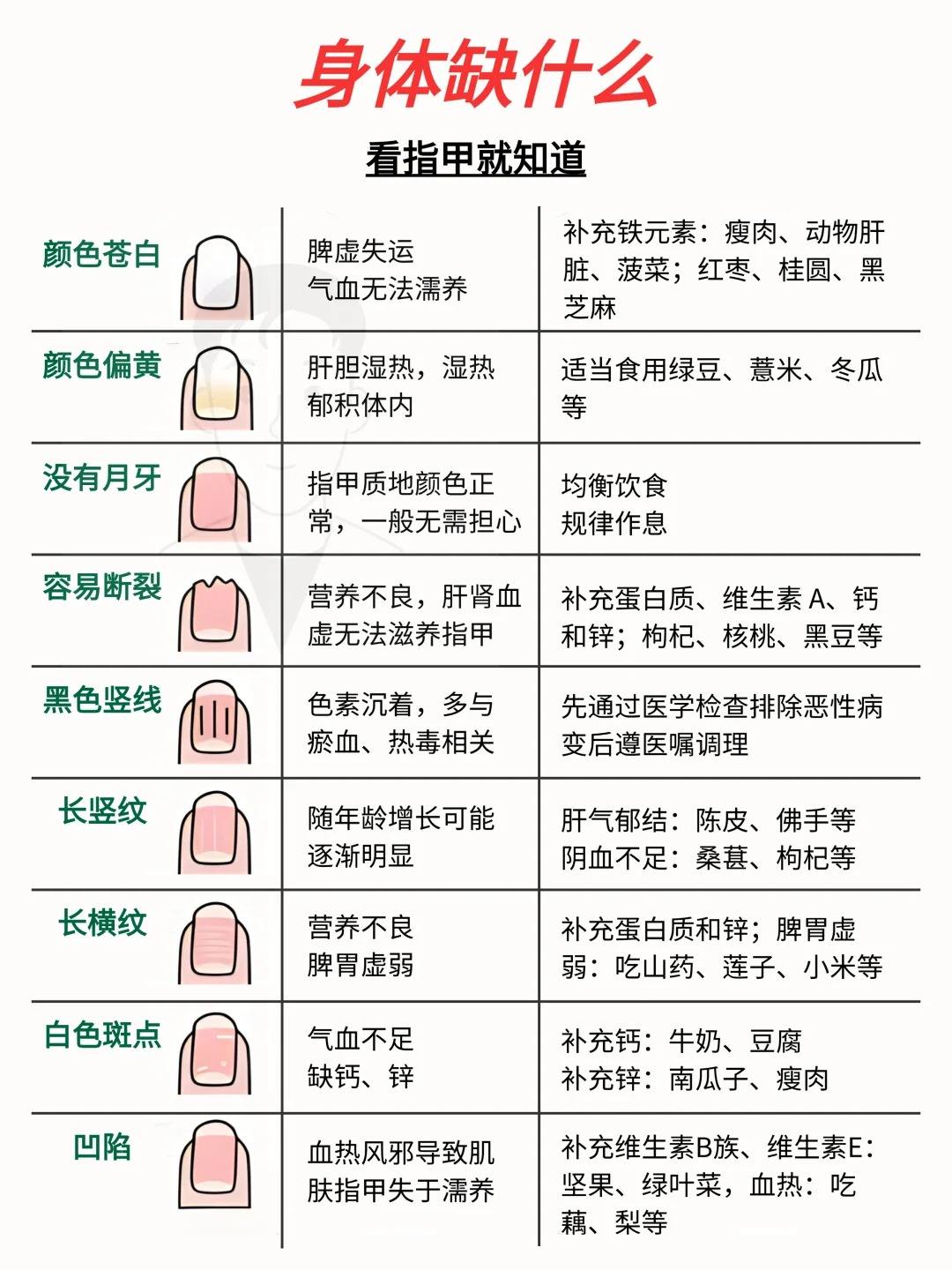 每天學養生 | 身體缺什麼 看指甲就知道 | Facebook