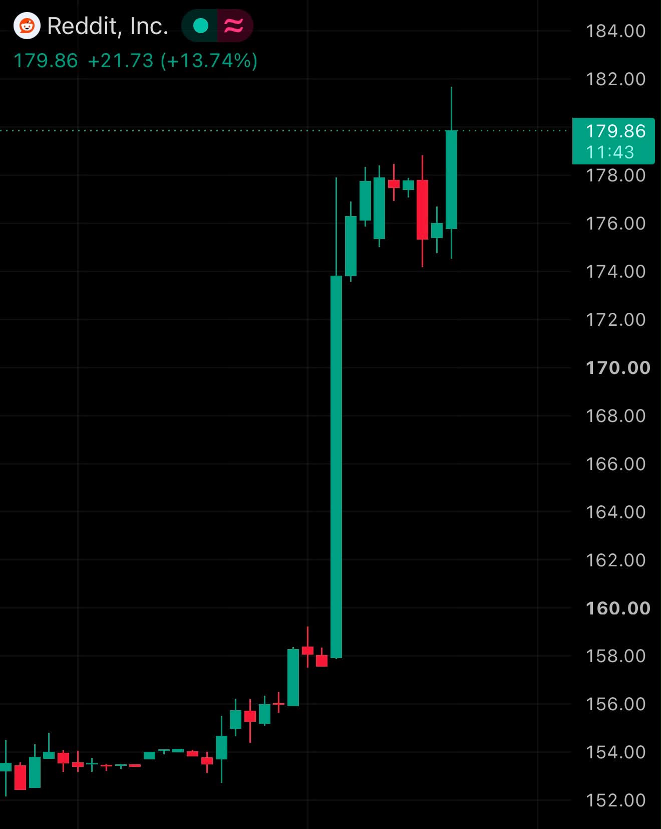 BREAKING: Reddit (RDDT) stock surges over 13% on S&P 500 inclusion. S&P Dow Jones Indices said late Thursday that Reddit will be added to the S&P 500 prior to the start of