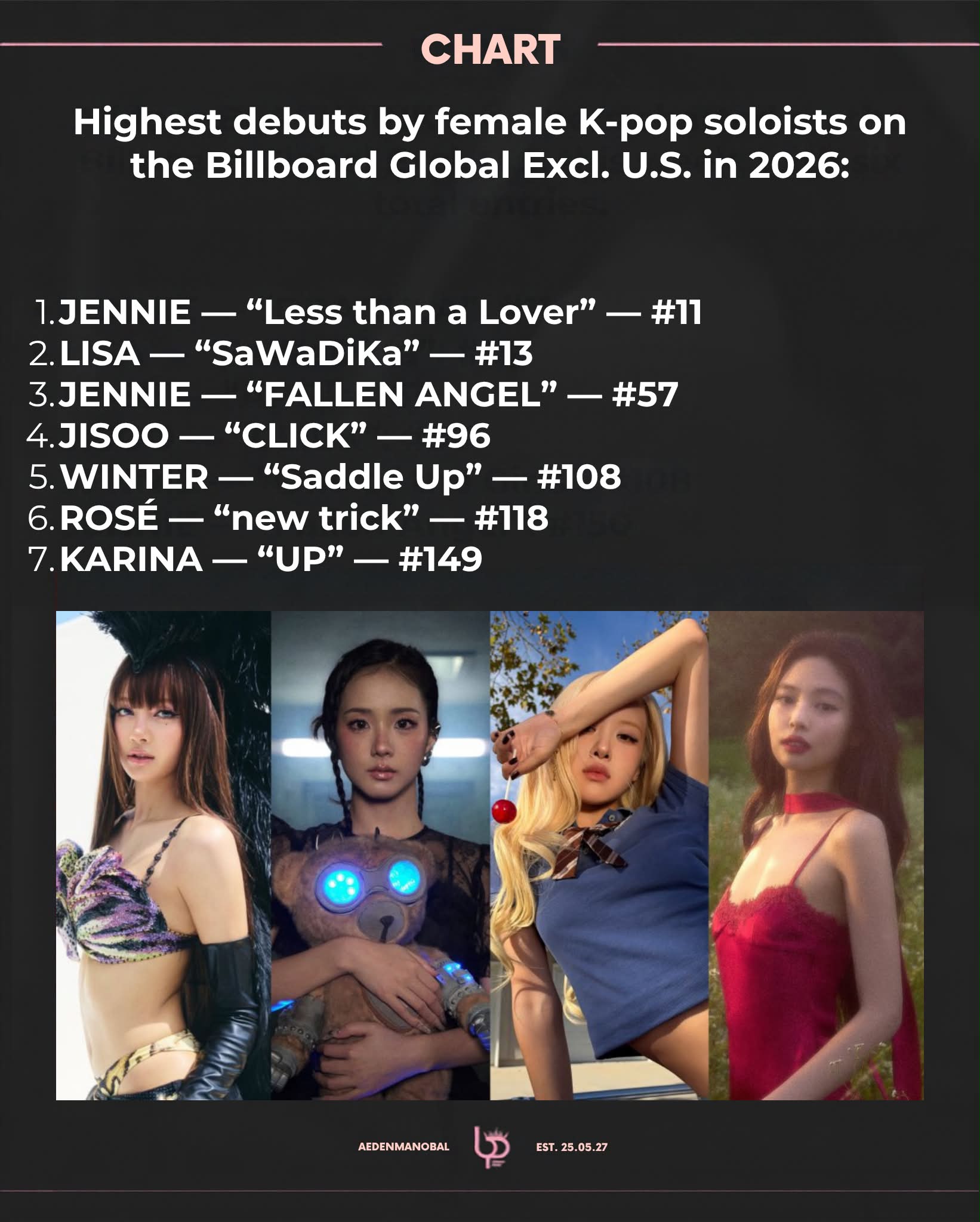 Highest 2026 female k-pop soloist debuts on Billboard Global Excl. US