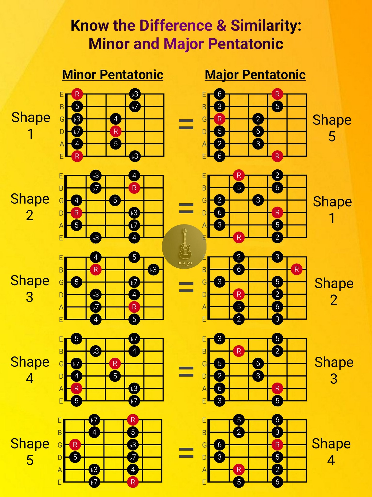 Xavi Guitar - Know the Difference & Similarity Between... | Facebook
