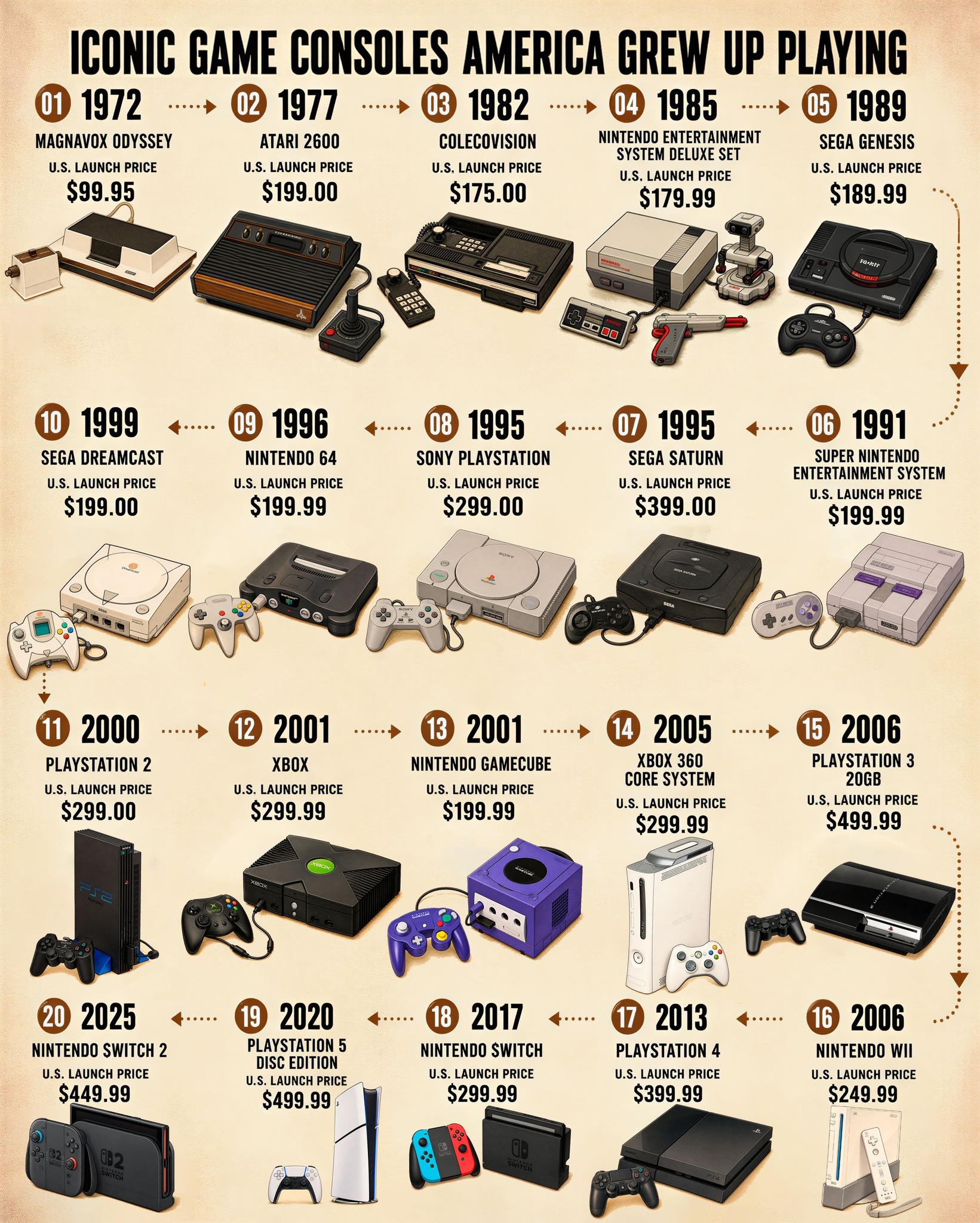 Iconic game console evolution from 1972 to 2020