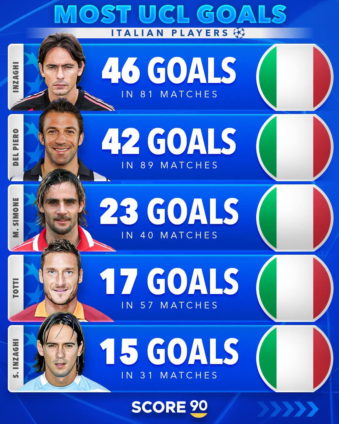 JuveThai - ทำเนียบนักฟุตบอลอิตาลี 5 อันดับแรก... | Facebook