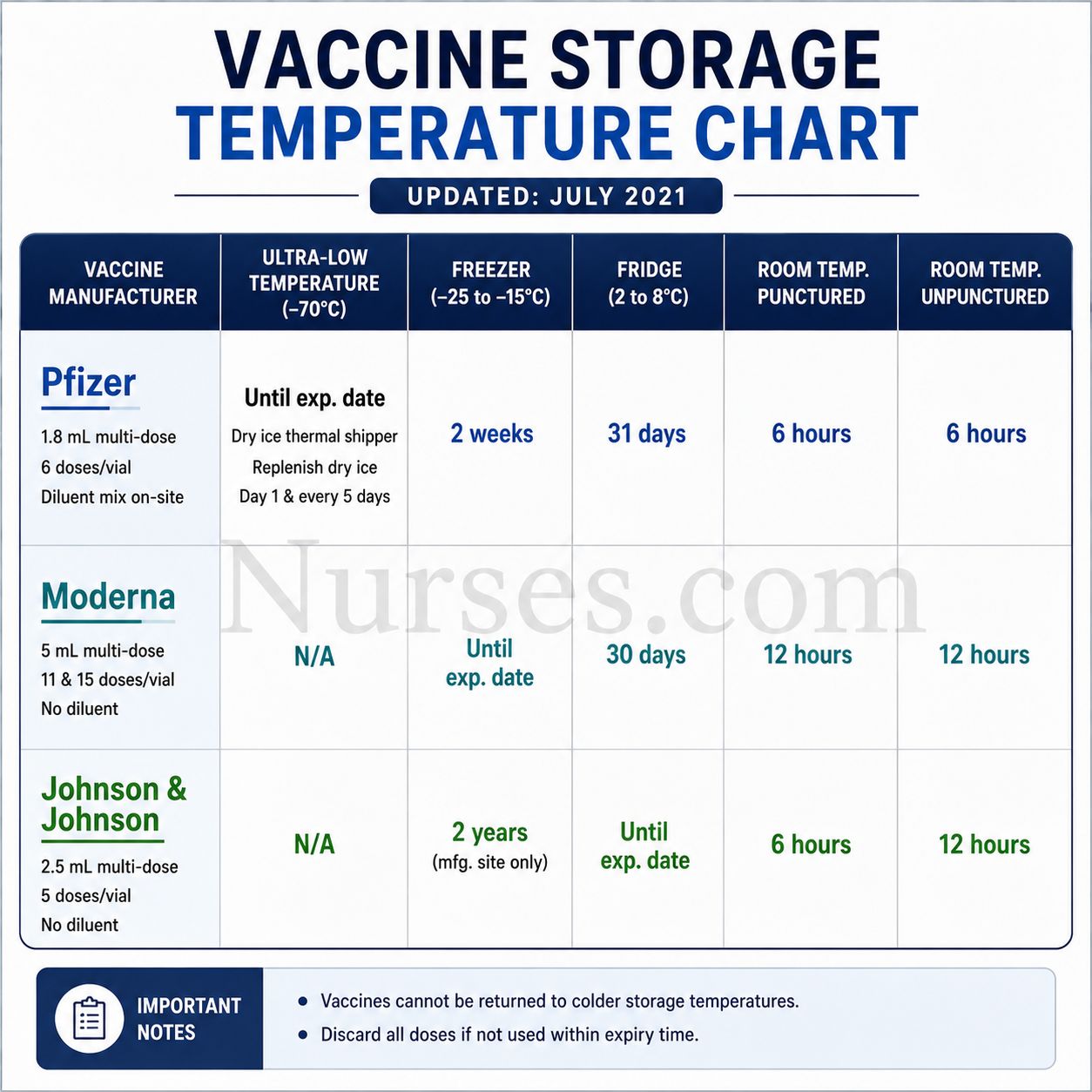 Vaccine storage temperature chart