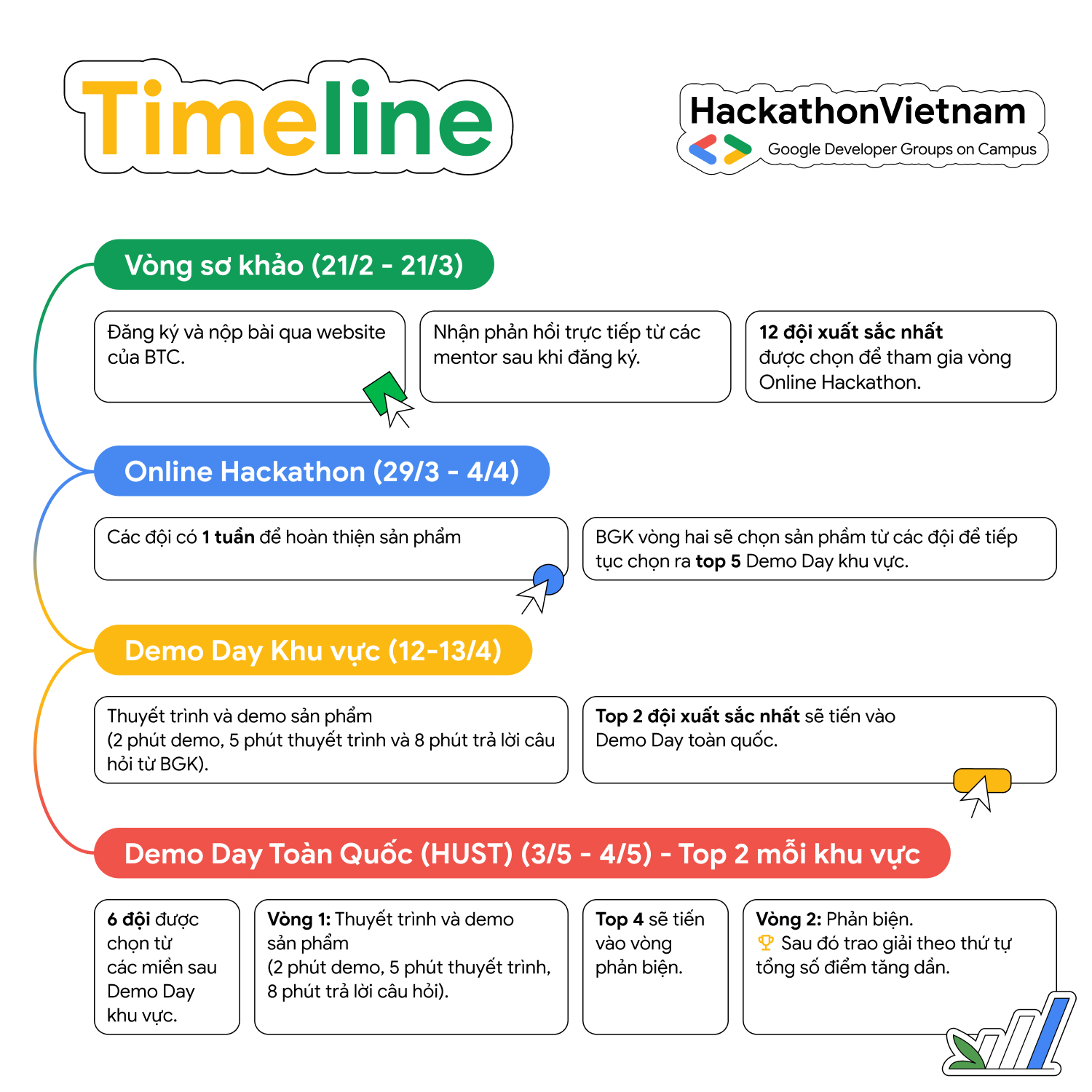 🔥... - Google Developer Groups On Campus - Hackathon Vietnam | Facebook
