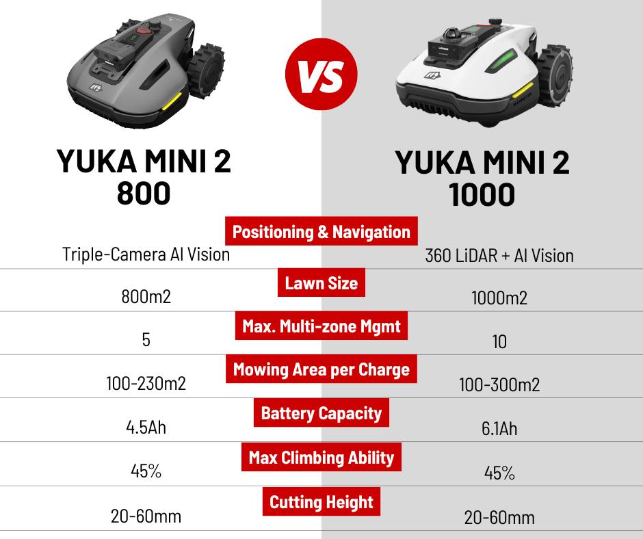 Looking at the YUKA mini Series? Here are the differences that you