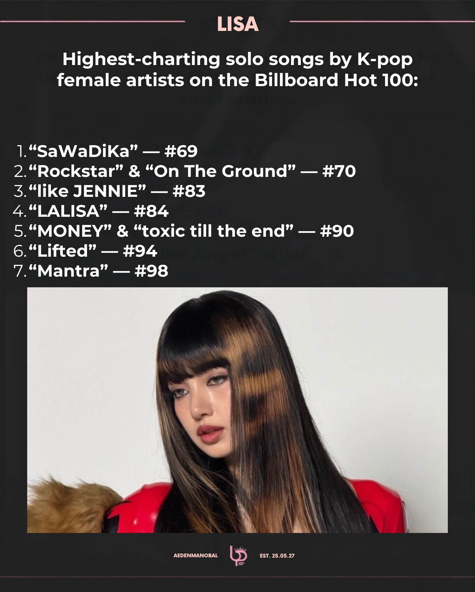 Lisa's Sawadika leads K-pop female solo Billboard Hot 100