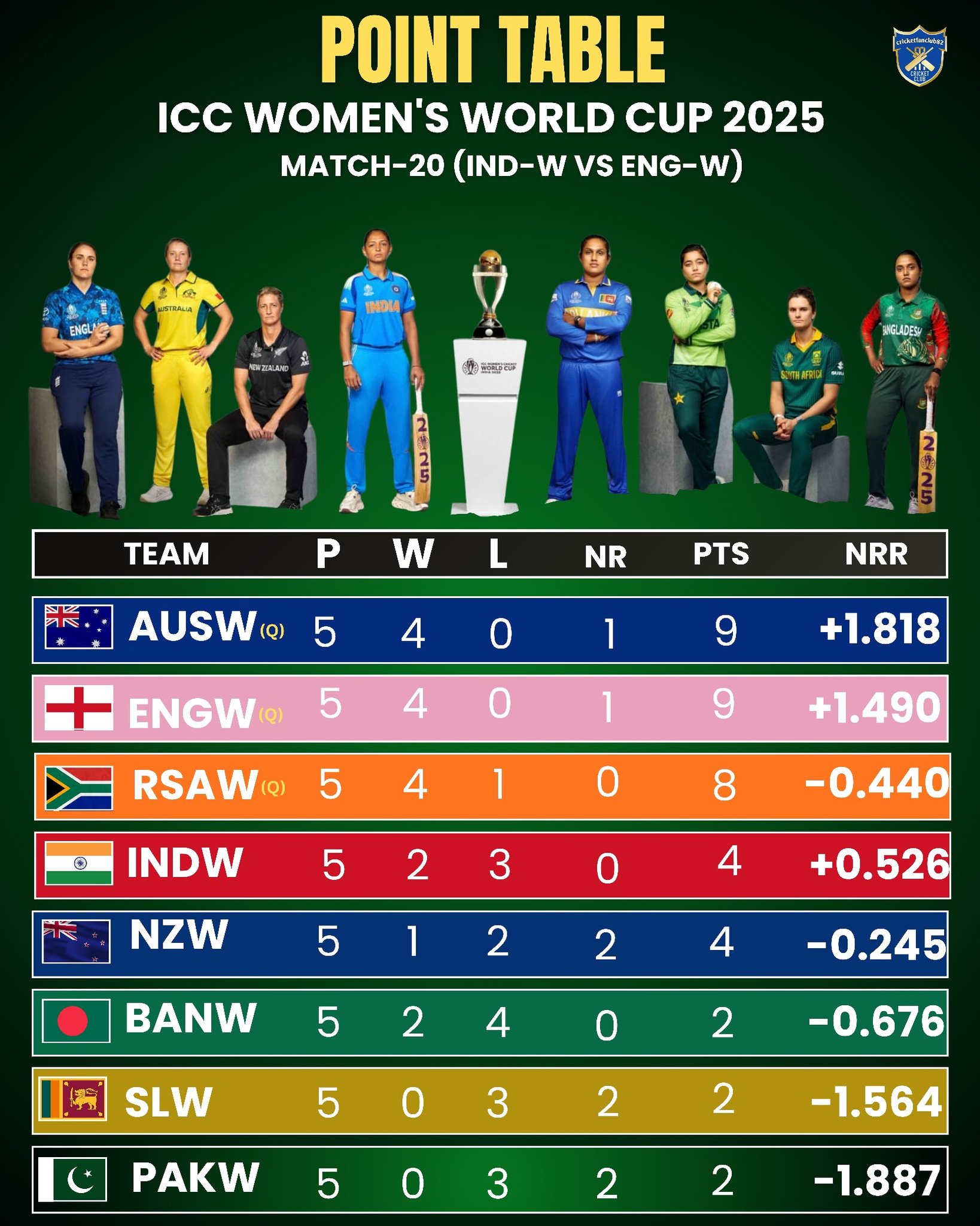 cricketfanclub82 - ICC Women's World Cup 2025 Point table # ...