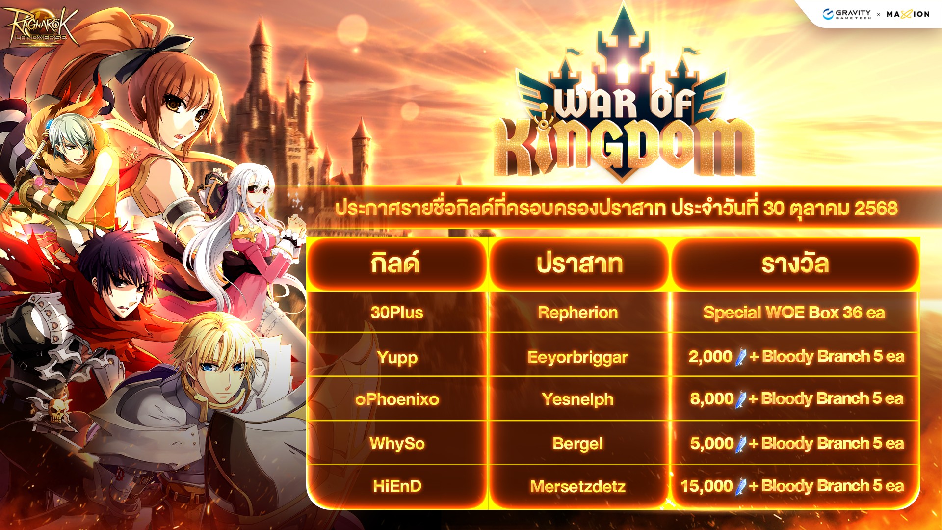 Ragnarok - 🏰 ประกาศรายชื่อกิลด์ผู้ครอบครองปราสาท War of Kingdom ประจำ ...