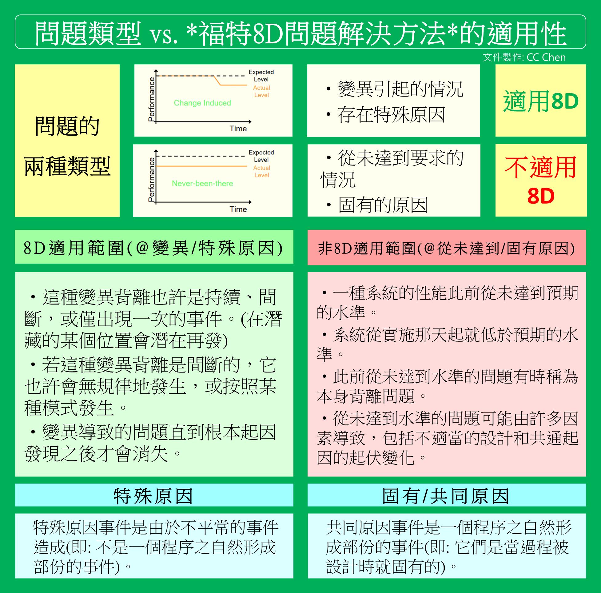 CC - "福特8D團隊問題解決方法"並不是適用於所有類型的問題，用這張圖表強調8D的適用性，俾有助於合理採用。 關於8D課程的網路連結 ...