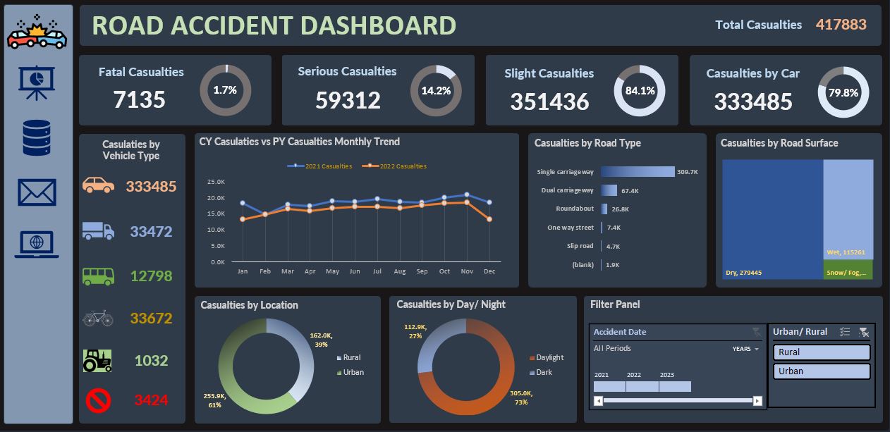 AB - 🔍 Data-Driven Insights on Road Safety 🚗 This comprehensive Road ...
