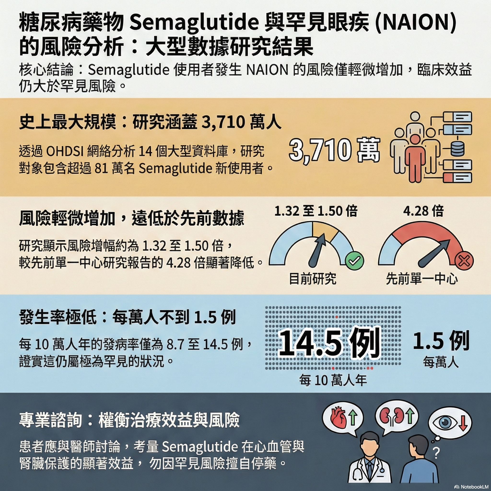 里和診所 - 📢 醫學資訊分享 🌟 使用瘦瘦針（Semaglutide，台灣商品名如：週纖達／胰妥讚）會影響視力嗎？... | Facebook