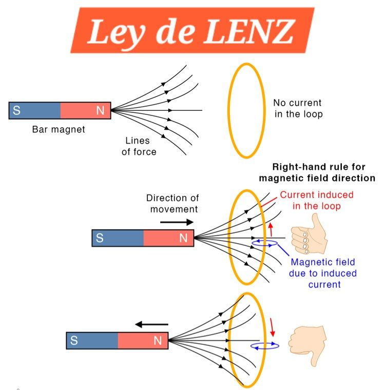 Las matemáticas son divertidas | La LEY DE LENZ es uno de los ...