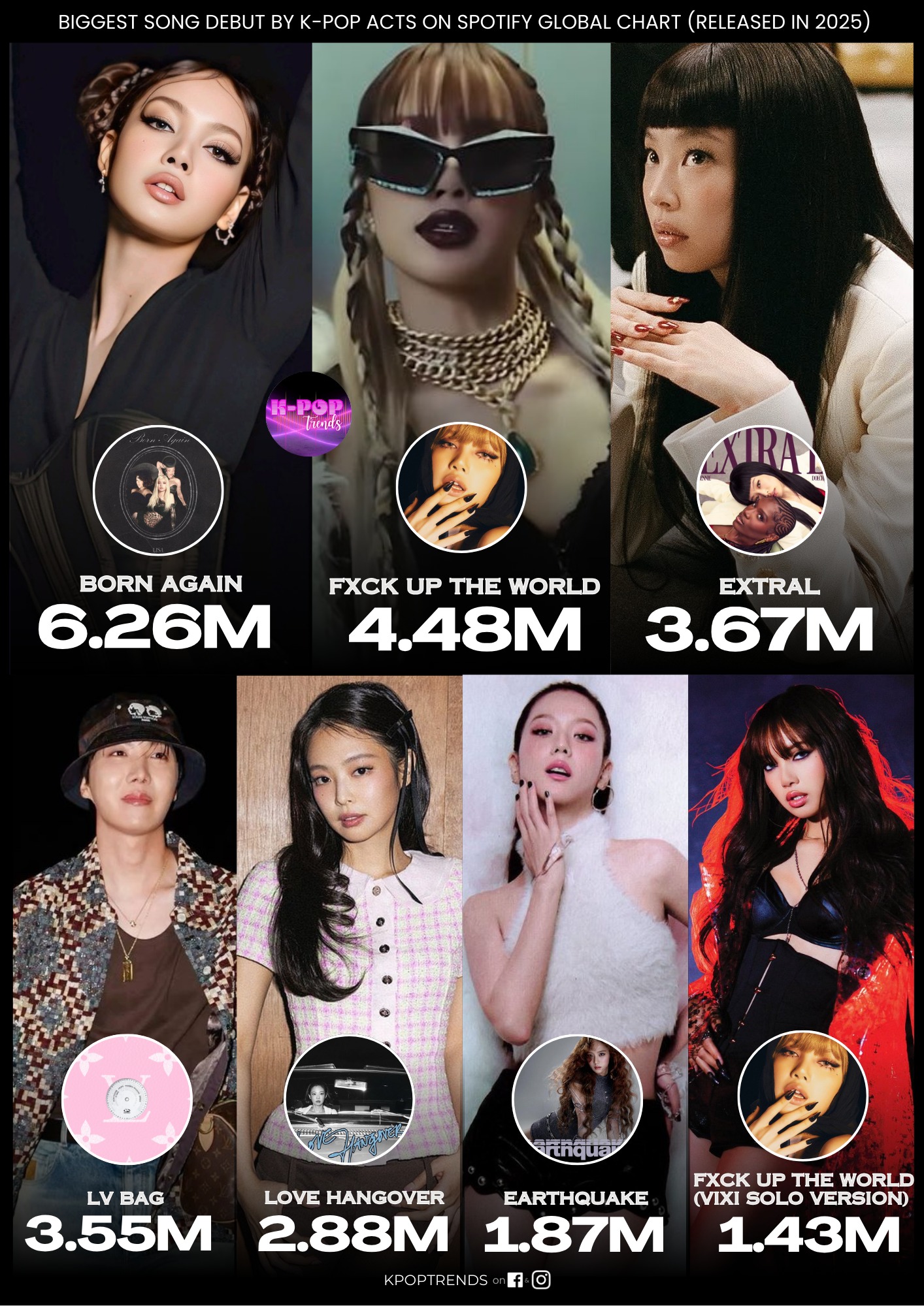 Biggest Song debut by K-pop Acts on Spotify Global Chart (Released
