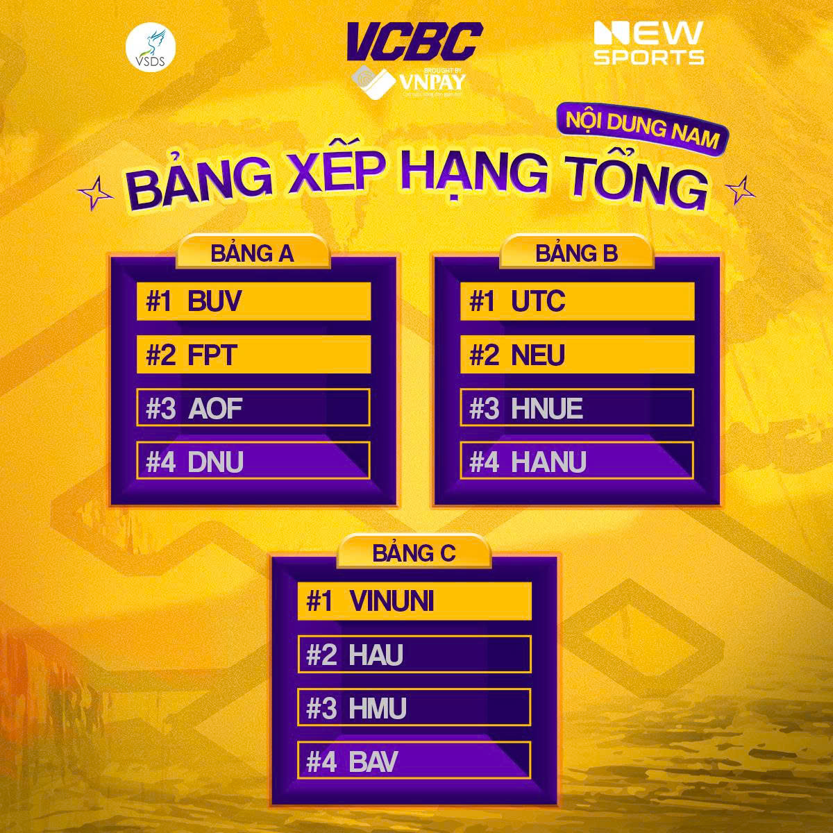 ⭐️ BẢNG XẾP HẠNG... - Giải bóng rổ Sinh viên Việt Nam - VCBC | Facebook