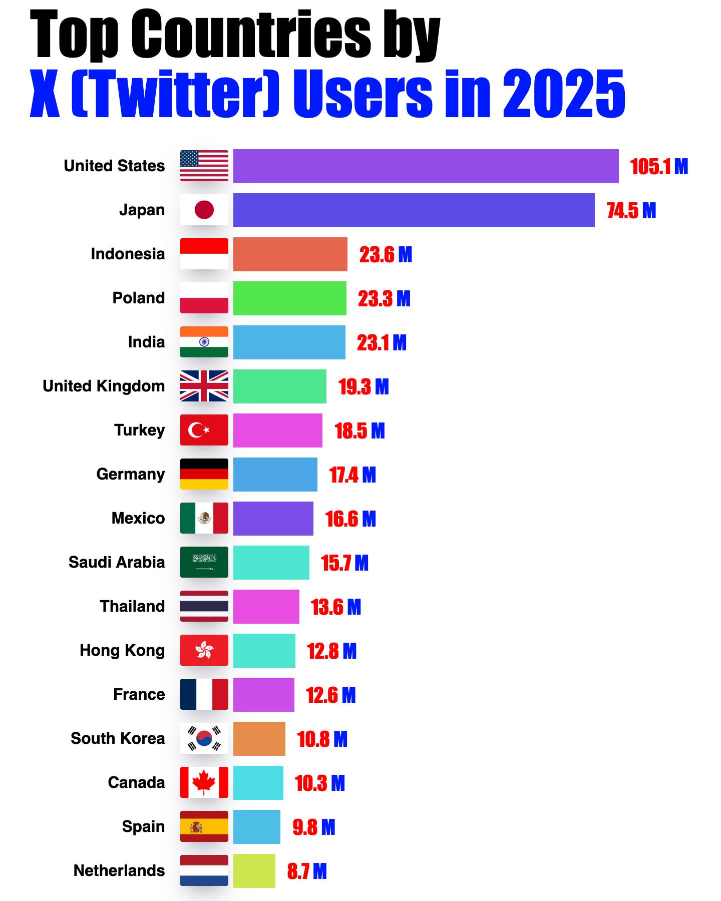 Stat - Top Countries by X (Twitter) Users in 2025 #russia #usa #france ...