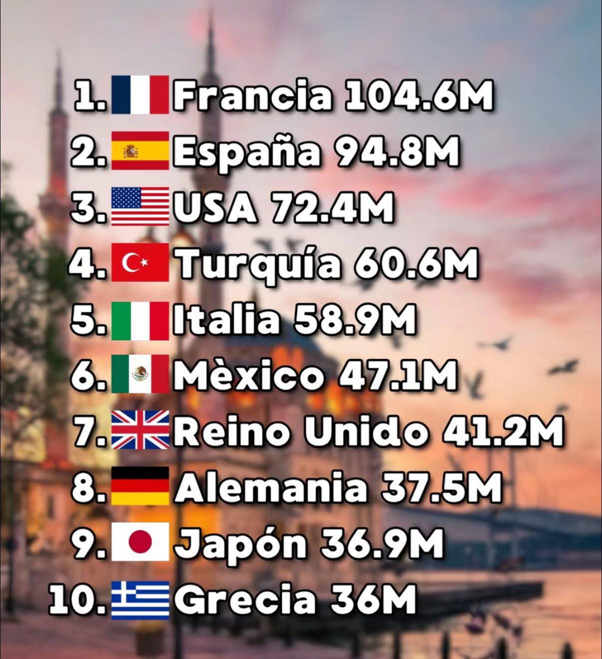 Meshiko - Los 10 países más visitados del mundo 2025 🇲🇽🇲🇽🇲🇽🫶🫶 | Facebook