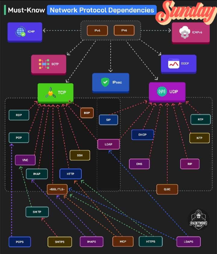 Anonymous - 🔹 Must-Know Network Protocol Dependencies This visual guide ...
