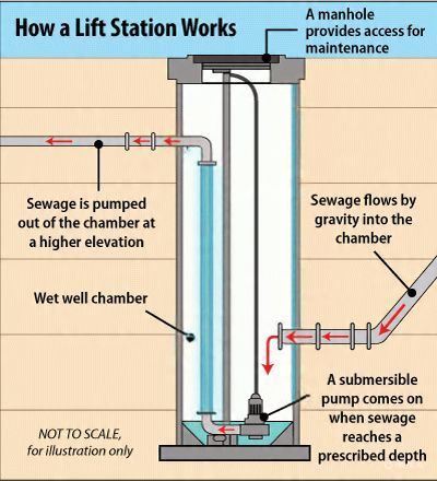 to-do-plumbing-diagram-illustrating-the-operation-of-a-lift-station