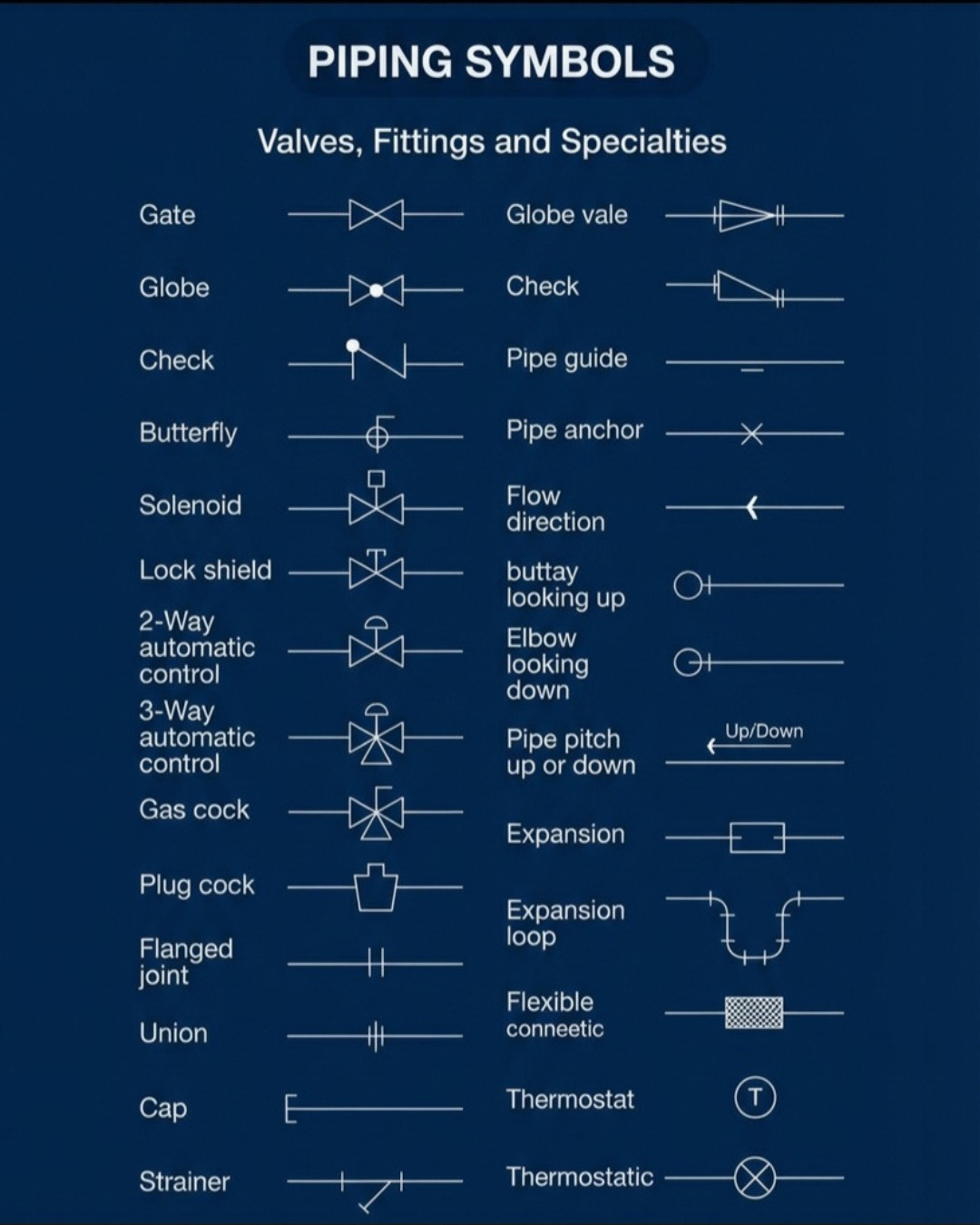 Good - Piping Symbols Explained | A Practical Guide for Piping ...