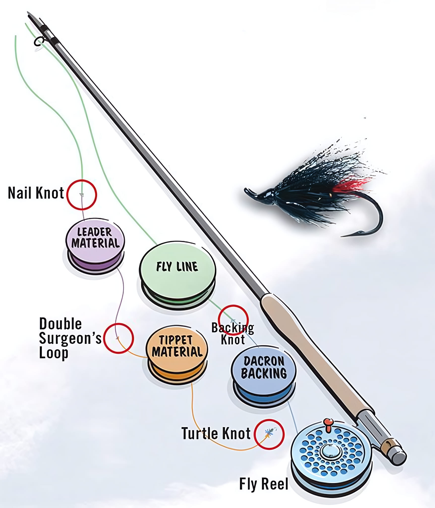 airflo t6 fly reel SWITCH – Mayfly Outdoors Size:374 5/0 (25pk) Life is a blur Okuma 8K Surf Reel MF