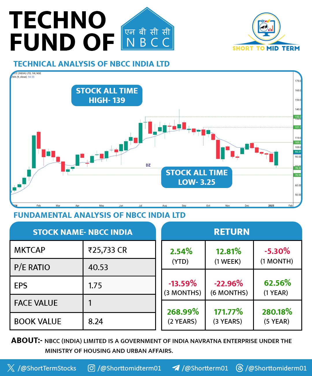 Short - 📊 CHART FOR DAY 💰 ONLY FOR LEARNING ( CHECK CHART ) 🌈 NBCC 🪅 ...