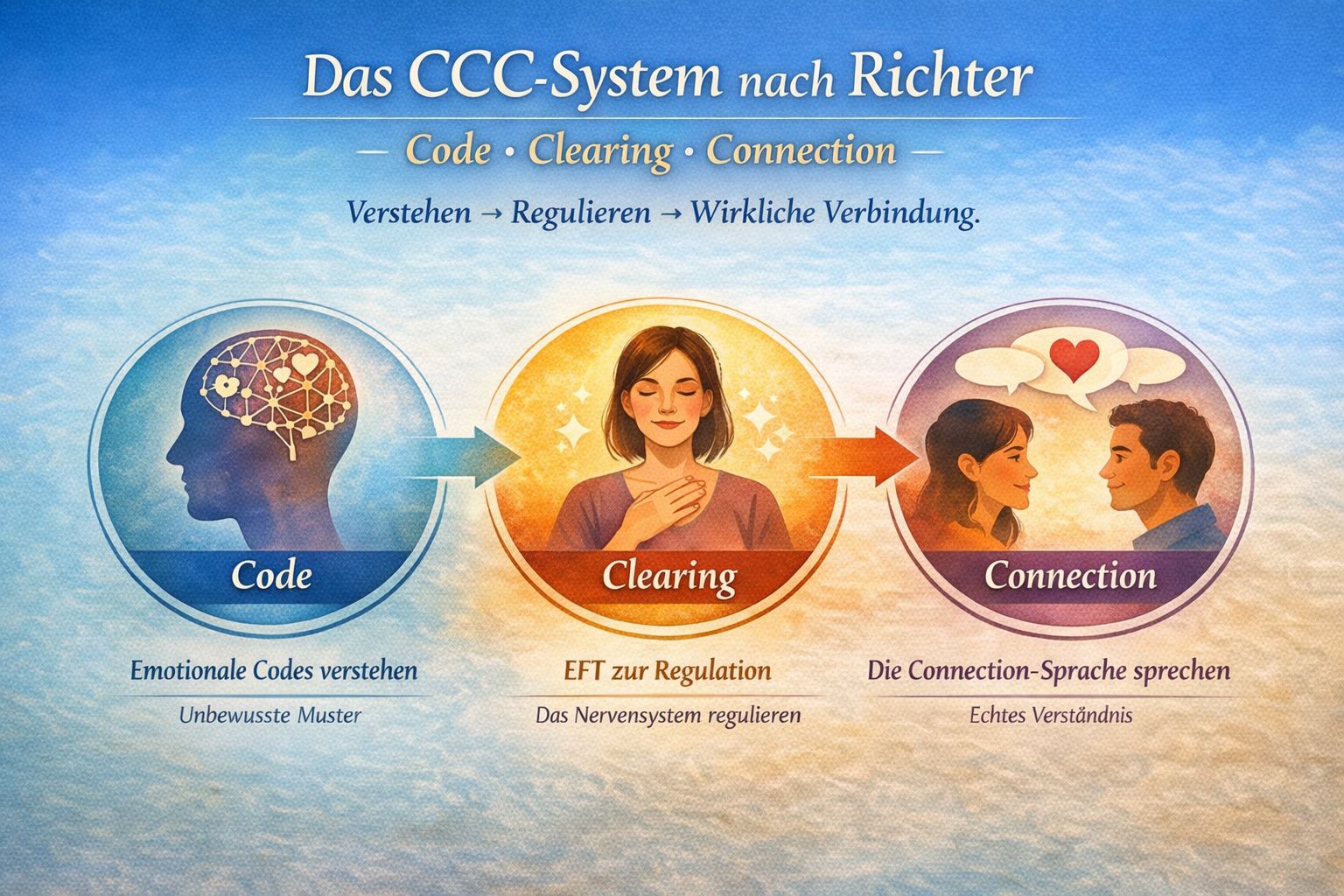 EFT with Heike | Das CCC-System nach Richter | Facebook