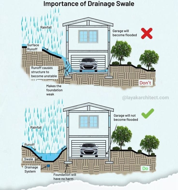 Engineering - A drainage swale is an essential landscaping feature ...