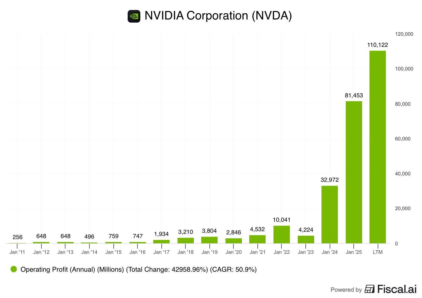 InvestTech - 🟢 NVIDIA โตก้าวกระโดดจาก 4 พันล้าน เป็น 1.1 แสนล้านดอลลาร์ ...