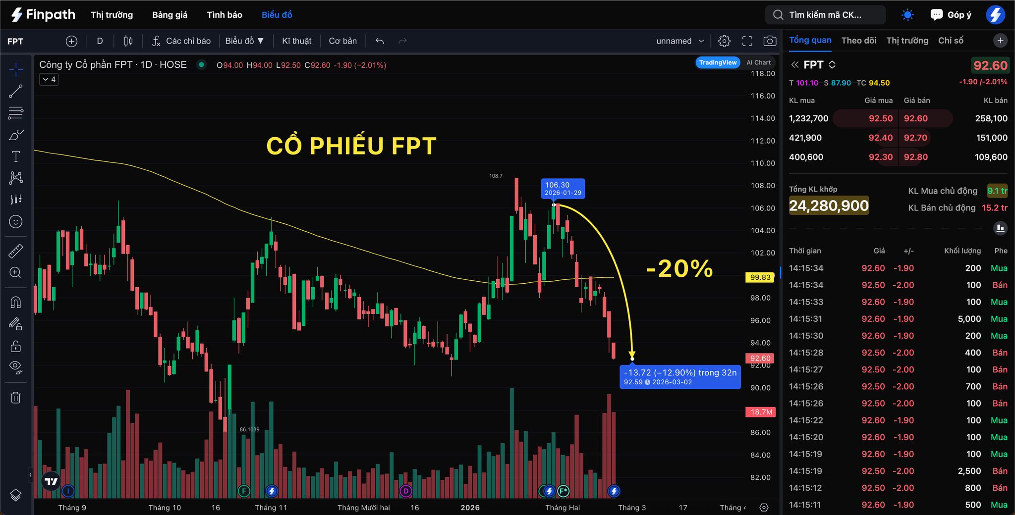 Finpath - 1 thông tin xấu cho cổ đông FPT👇 | Facebook