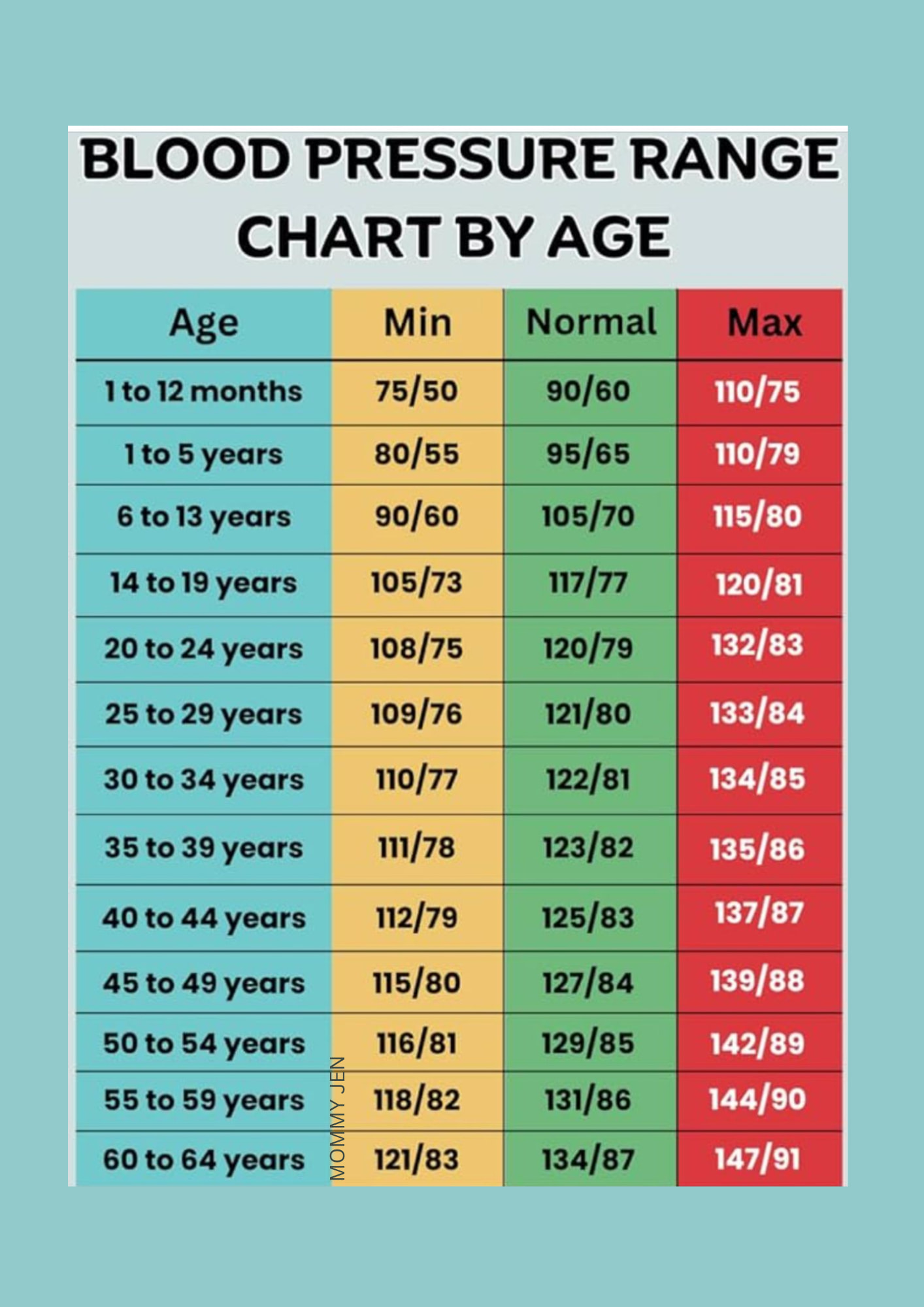 Mommy Jen - 🩺 Know your numbers. Blood pressure range... | Facebook