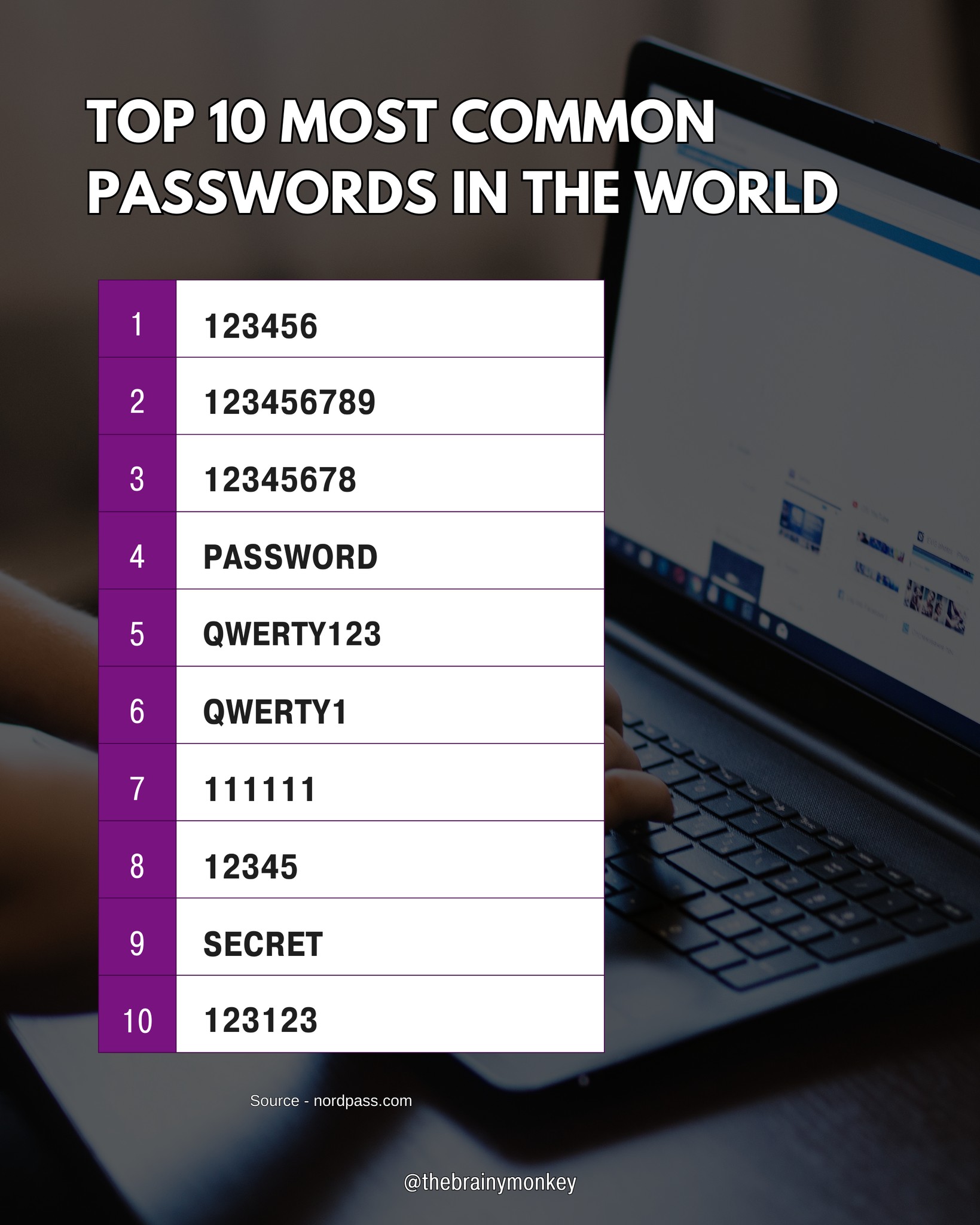 Brainy Monkey - Here are the top 10 most common passwords...