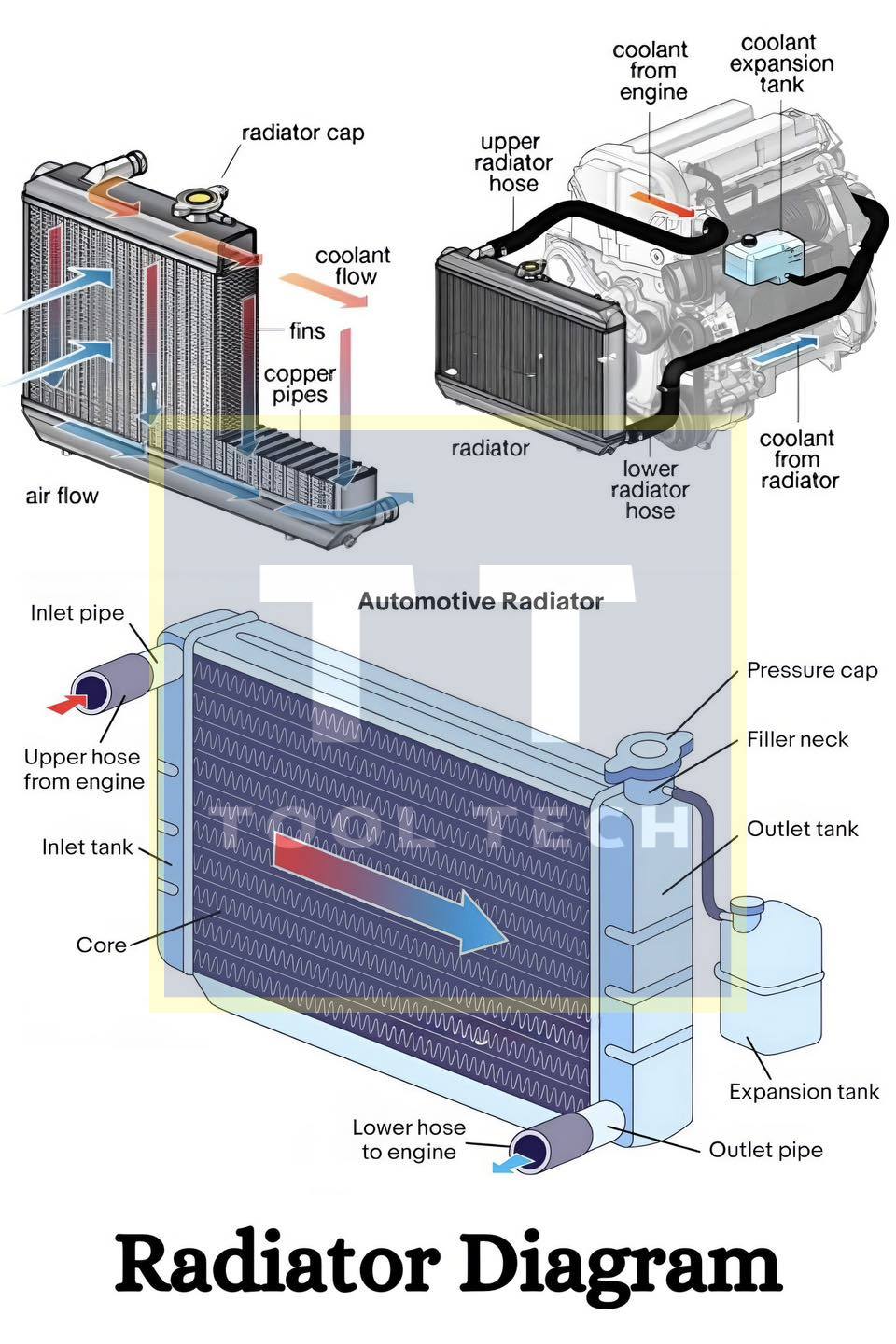 Shana - 📌 Car Radiators Explained: Parts, Working, Benefits, and ...