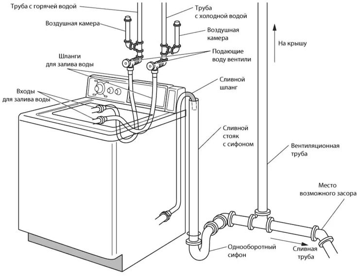 How its Works | This diagram shows the plumbing setup for a washing ...