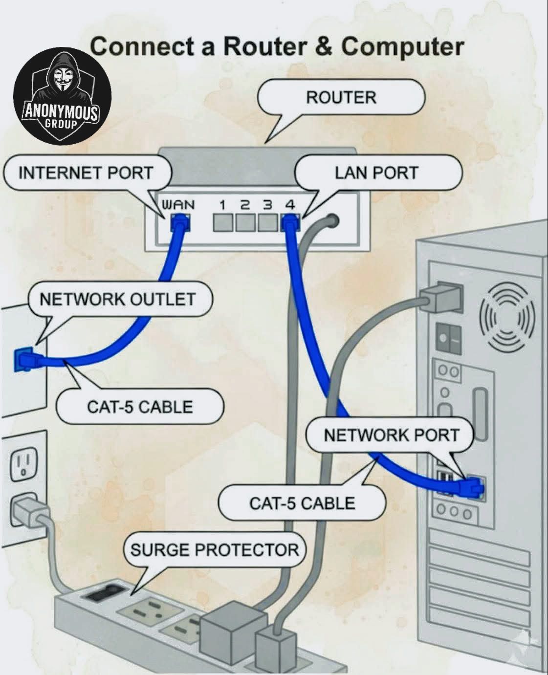 Anonymous - 💻 Router and Computer Connection Setup 🌐 This diagram shows ...