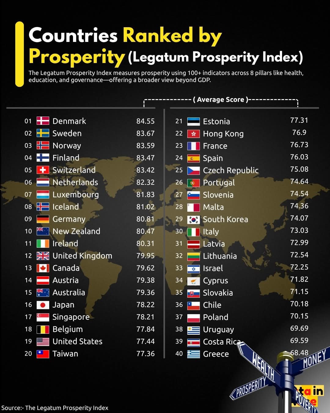 As in most years, Nordic countries are at the top of our annual