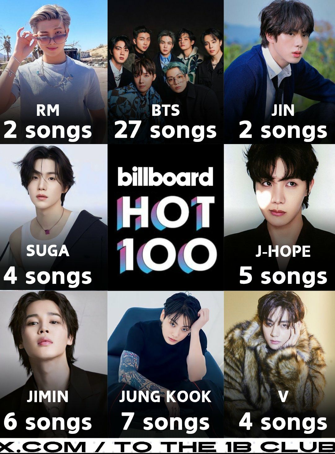 BTS members on 2025 Billboard K-pop artist 100