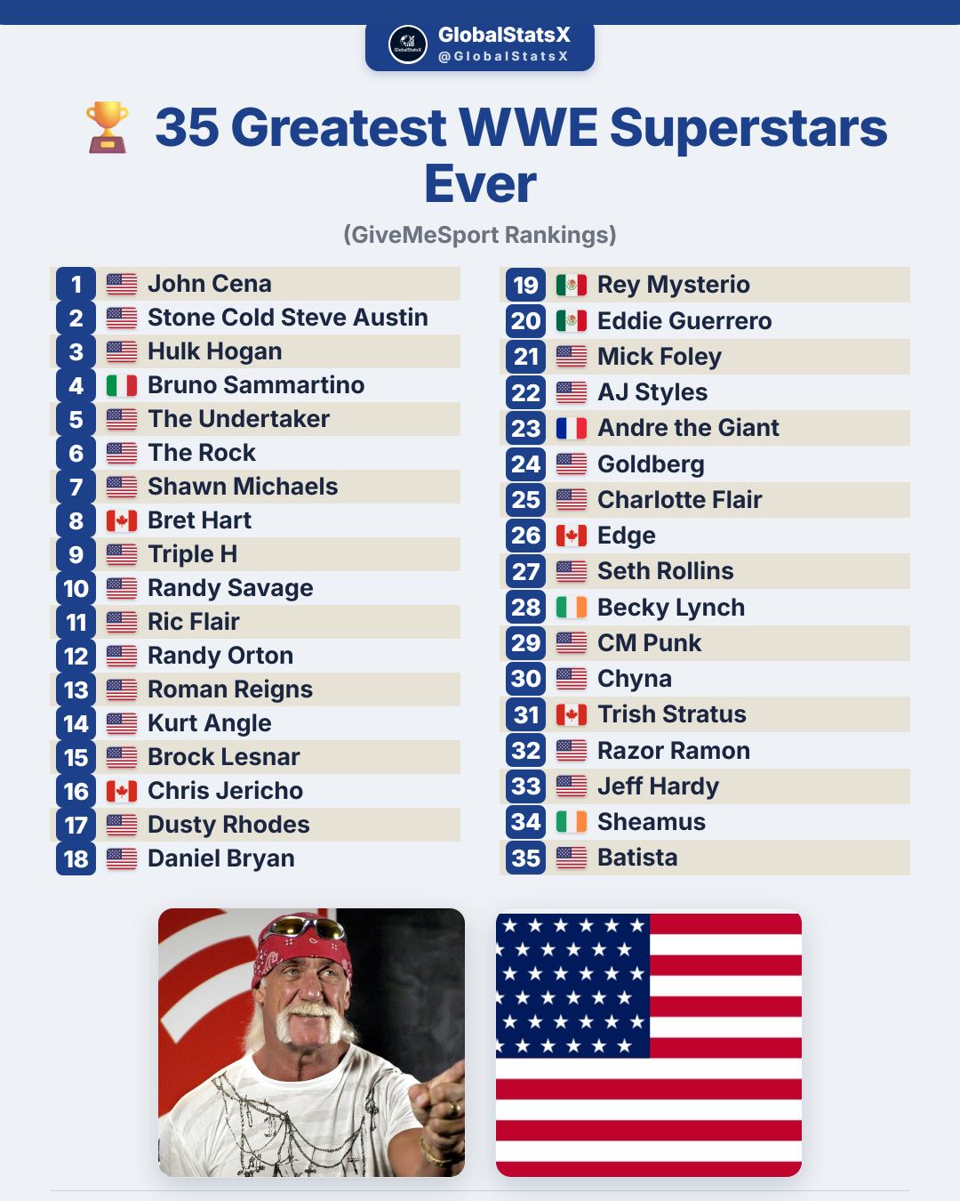 🏆 35 Greatest WWE Superstars Ever (GiveMeSport Rankings) 1