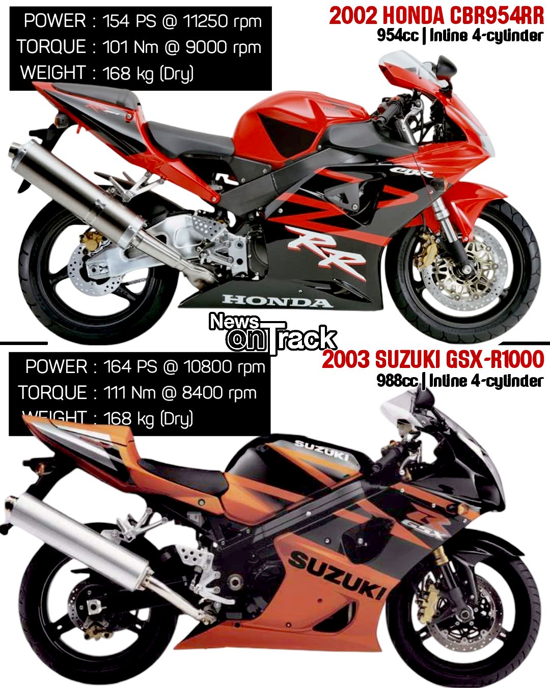The 2002 Honda CBR954RR and the 2004 Honda CBR1000RR represent a
