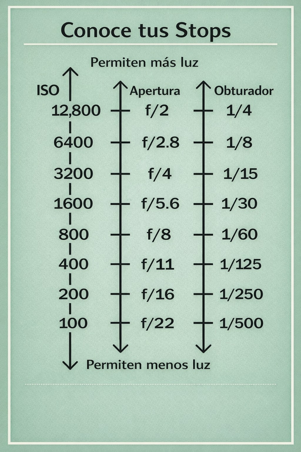 El - 📸 Conoce tus Stops y domina la exposición 📸 En fotografía, un stop ...