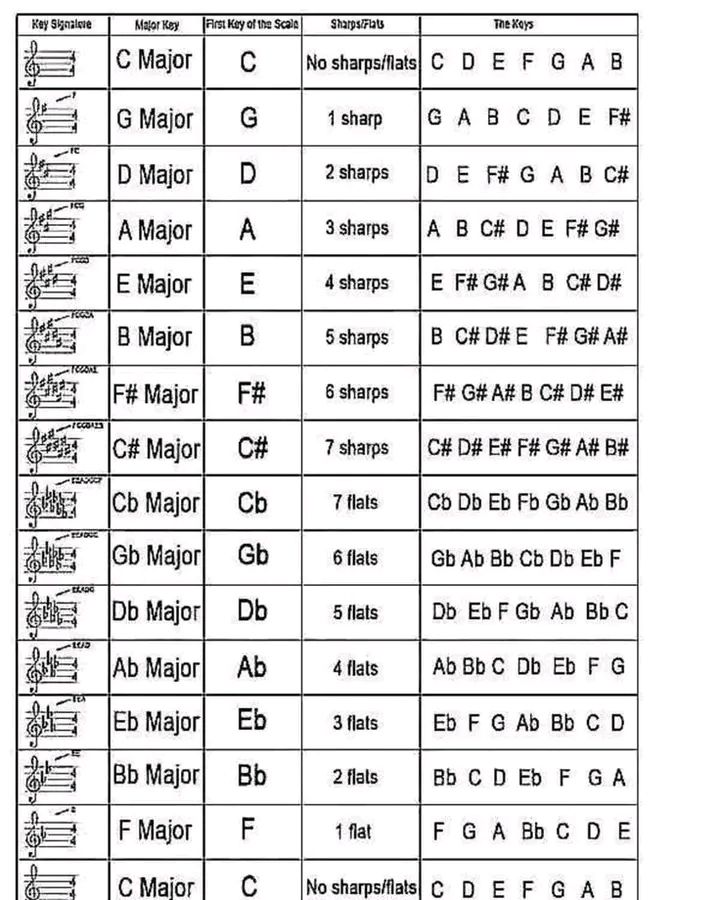 DECIPHERING MAJOR & MINOR KEYS, KEY SIGNATURES, AND SCALES In view