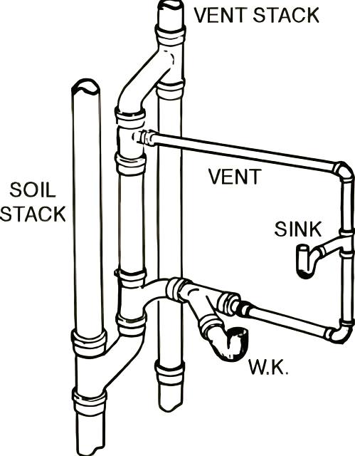 Plumbing - A plumbing system that integrates a vent stack, soil stack ...