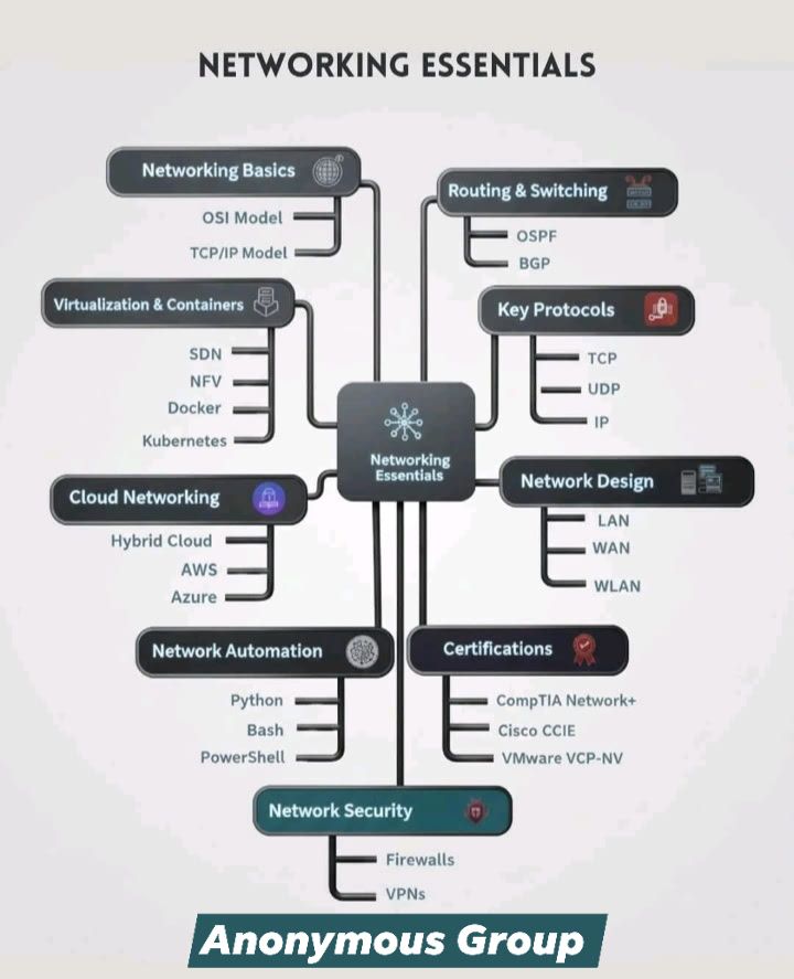 Anonymous - 🌐 Mastering Networking Essentials Today’s IT ecosystem runs ...