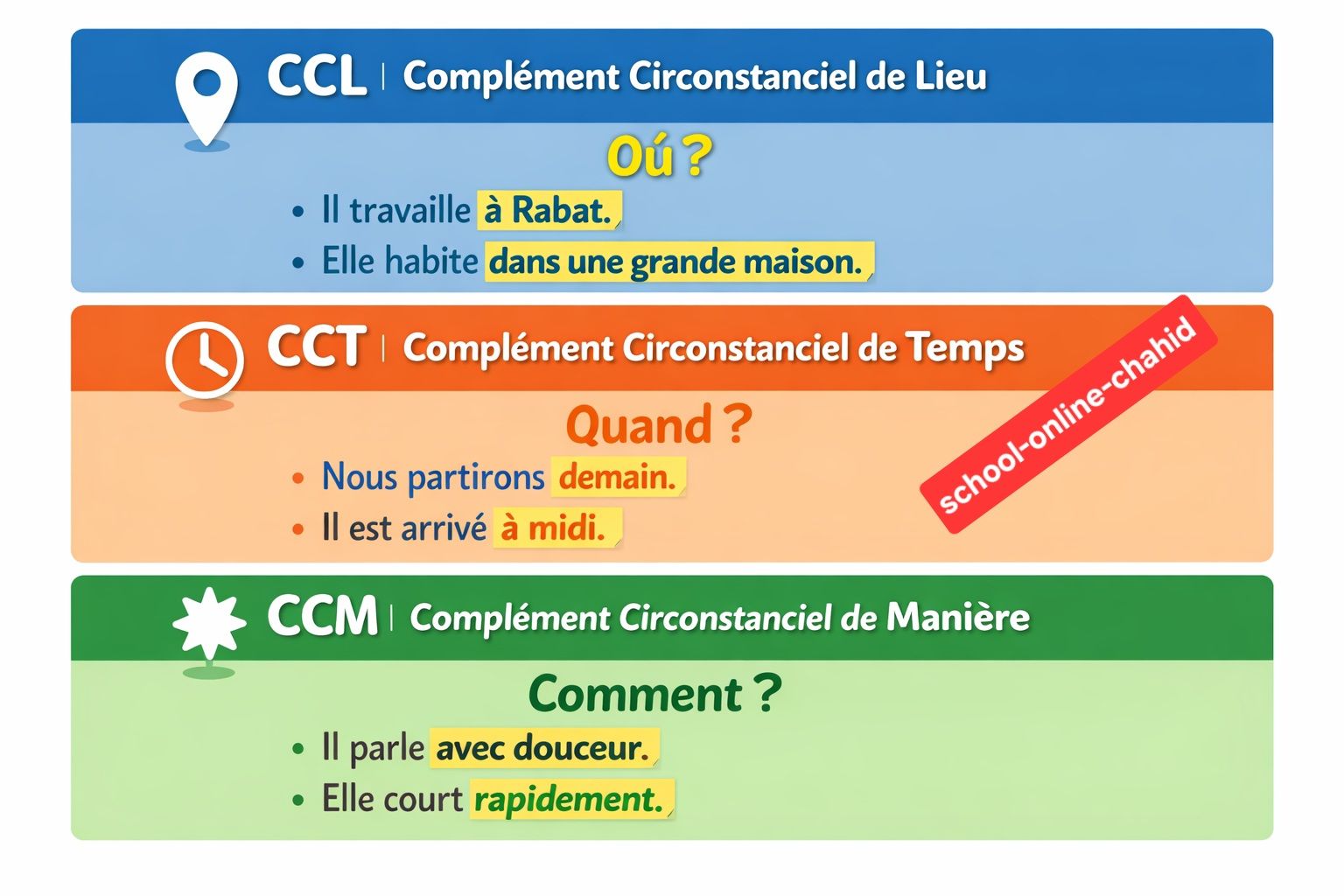 Les compléments circonstanciels (CCB / CCM ) la suite..