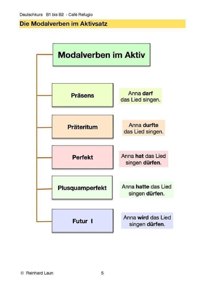 Learn - Modalverben | German Vocabulary | Learn German | German for ...
