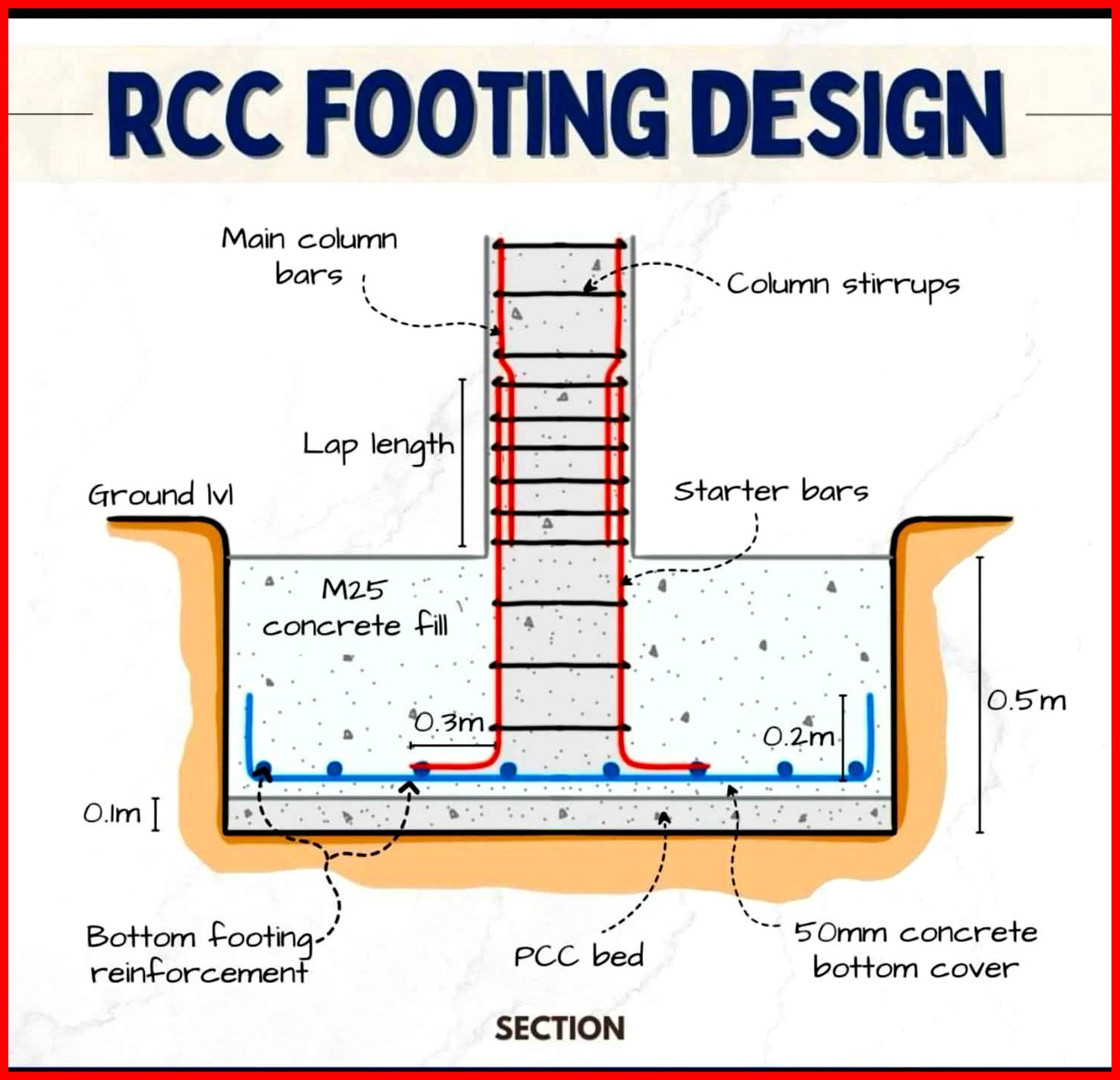 DreamSpace - 📌 RCC Footing Design Explained 🏗️ Footing is the most ...