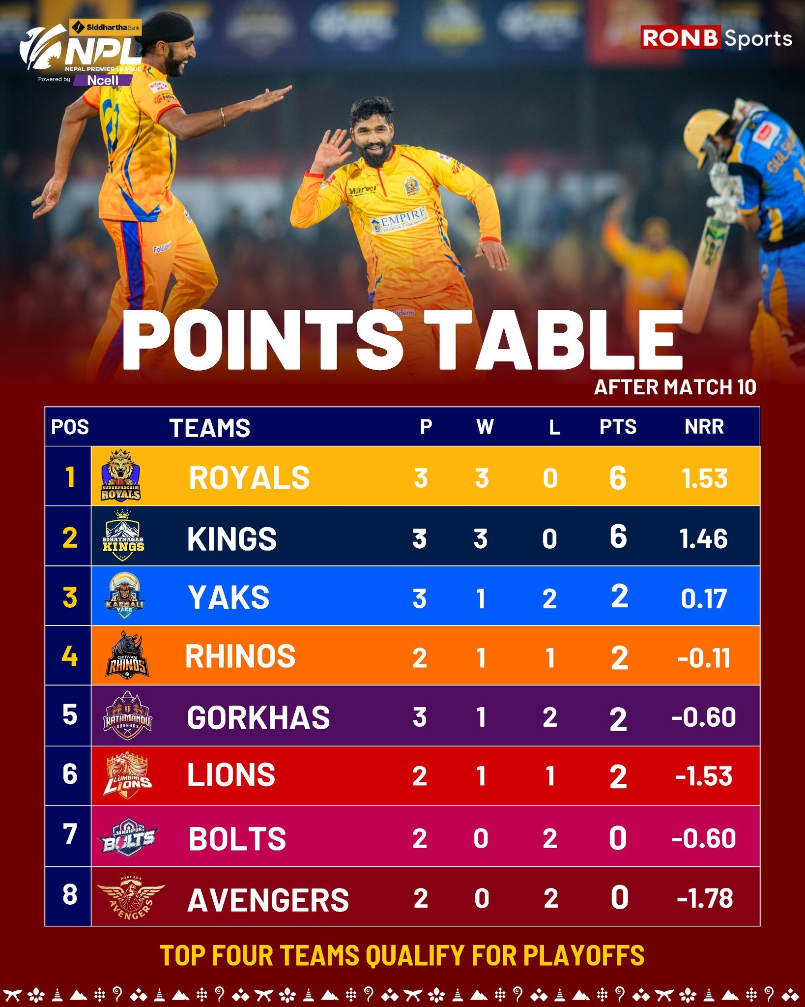 RONB - एक चोटि हेरुम है: So here is the points table of ongoing Nepal ...
