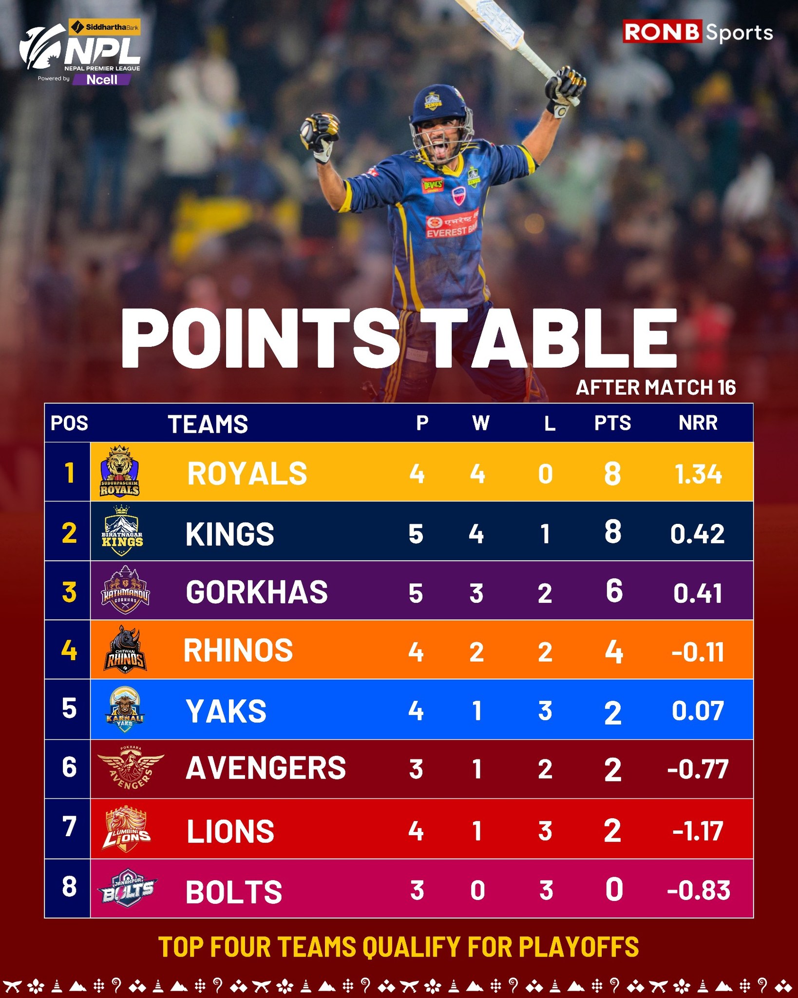 RONB - एकचोटी हेरुम है: Here is the points table after game of 15 and ...